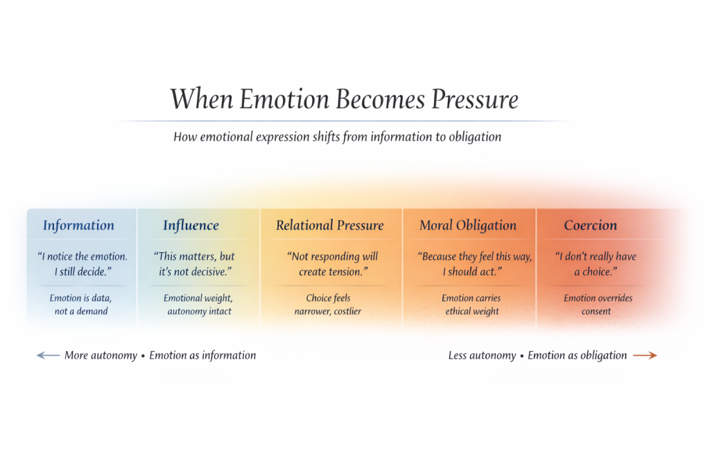 Horizontal gradient illustrating a continuum of emotional influence from left to right. The continuum includes five labeled stages: Information (“I notice the emotion. I still decide”), Influence (“This matters, but it’s not decisive”), Relational Pressure (“Not responding will create tension”), Moral Obligation (“Because they feel this way, I should act”), and Coercion (“I don’t really have a choice”). The gradient moves from higher autonomy on the left to lower autonomy on the right.