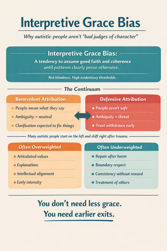 Infographic titled “Interpretive Grace Bias.” It defines the concept as a tendency to assume good faith until patterns prove otherwise, shows a continuum from benevolent to defensive attribution influenced by trauma, compares commonly overweighted versus underweighted relational signals, and concludes with the message: “You don’t need less grace. You need earlier exits.”