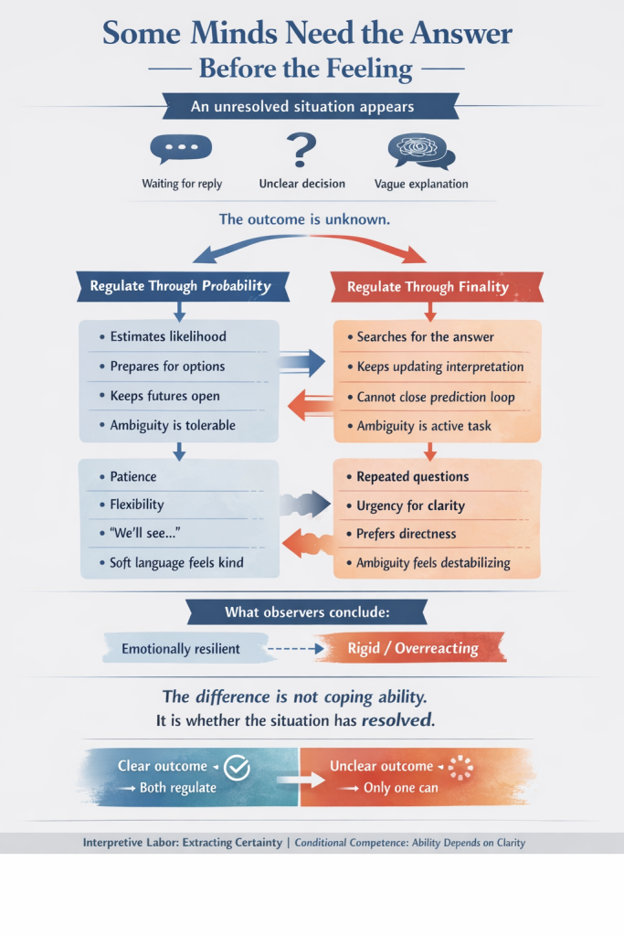 Infographic titled “Some Minds Need the Answer Before the Feeling.” A flow diagram shows an unresolved situation (waiting for reply, unclear decision, vague explanation) splitting into two paths: “Regulate Through Probability” and “Regulate Through Finality.” The probability path lists estimating likelihood, preparing for options, and tolerating ambiguity, leading to behaviors like patience and “we’ll see.” The finality path shows searching for the answer, repeatedly updating interpretation, and inability to close the prediction loop, leading to repeated questions and urgency for clarity. A section labeled “What observers conclude” contrasts “emotionally resilient” with “rigid/overreacting.” The diagram ends with: the difference is whether the situation has resolved; clear outcome allows regulation, unclear outcome does not. Footer notes: interpretive labor extracts certainty; conditional competence depends on clarity.