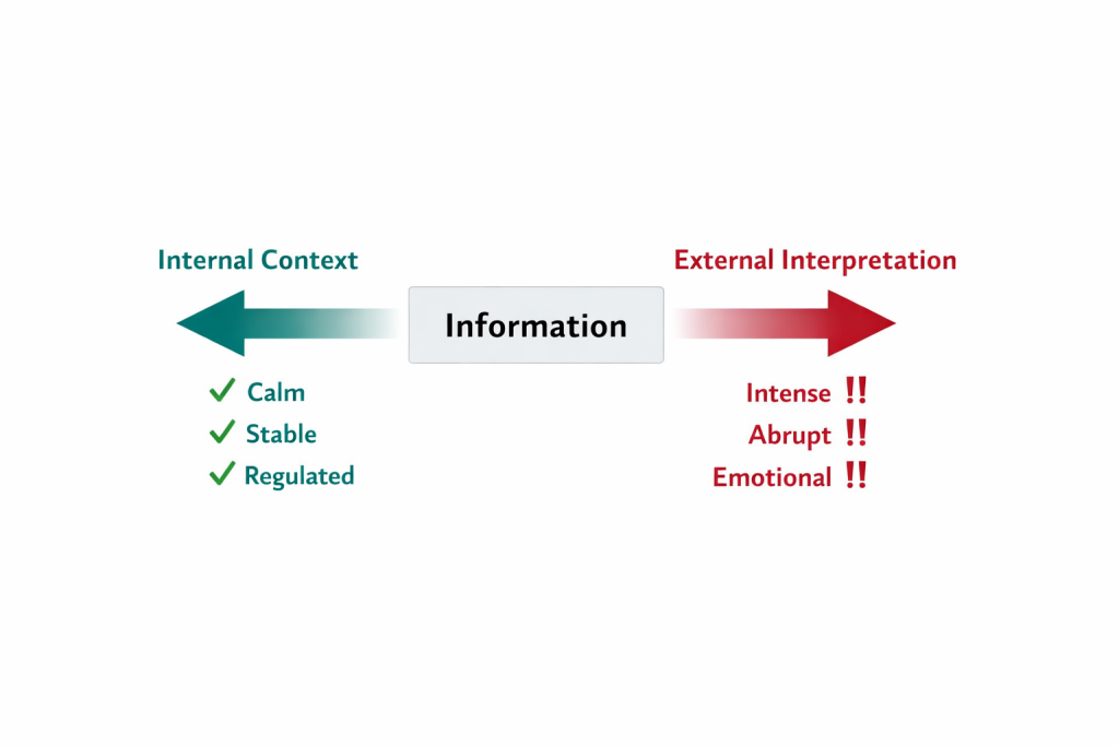 Diagram showing a central box labeled “Information” splitting into two arrows: one toward “Internal Context” (calm, stable, regulated) and one toward “External Interpretation” (intense, abrupt, emotional), illustrating how the same message is interpreted differently.