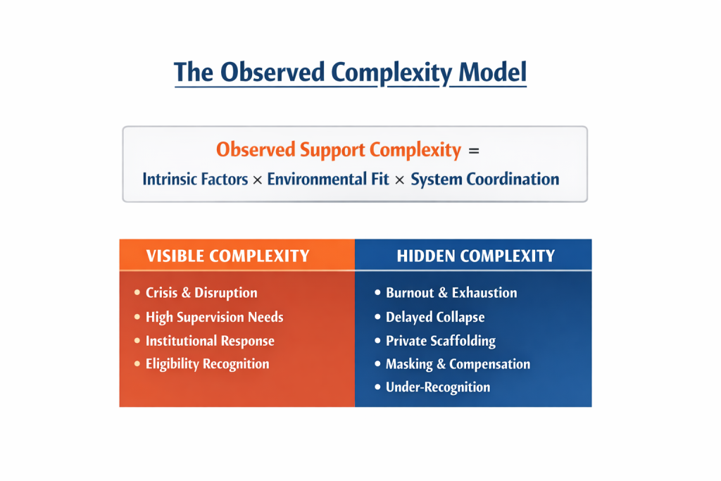 Infographic titled “The Observed Complexity Model.” At the center is an equation stating that observed support complexity results from the interaction of intrinsic factors, environmental fit, and system coordination. Beneath the equation, the graphic contrasts two outcome pathways. One side shows visible complexity, including crisis, high supervision needs, institutional response, and early eligibility recognition. The other side shows hidden complexity, including burnout, delayed collapse, private scaffolding, masking or compensation, and under-recognition. The visual emphasizes that complexity can be either publicly visible or privately carried depending on context.