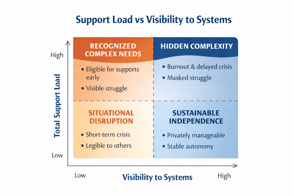 Four-quadrant graph titled “Support Load vs Visibility to Systems.” The vertical axis represents total support load from low to high, and the horizontal axis represents visibility of needs to systems from low to high. The upper left quadrant shows recognized complex needs, characterized by visible struggle and early eligibility for support. The upper right quadrant shows hidden complexity, characterized by burnout, delayed crisis, and masked struggle. The lower left quadrant shows situational disruption, describing short-term crises that are legible to others. The lower right quadrant shows sustainable independence, where needs are privately manageable and autonomy is stable. The visual illustrates that systems respond more readily to visible needs than to total support burden.