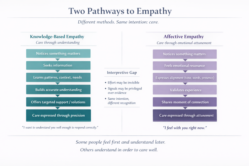 Two-column diagram titled “Two Pathways to Empathy.”
Left column, “Knowledge-Based Empathy,” shows a sequence: noticing something matters, seeking information, learning patterns and context, building understanding, and offering targeted support, leading to “care expressed through precision.”
Right column, “Affective Empathy,” shows: noticing something matters, feeling emotional resonance, expressing alignment, validating experience, and sharing connection, leading to “care expressed through attunement.”
A center note highlights an interpretive gap where effort may be invisible and emotional signals are more easily recognized. Bottom caption reads: “Some people feel first and understand later. Others understand in order to care well.”